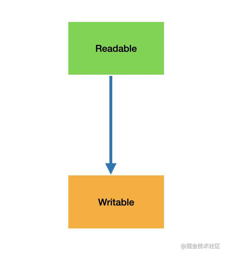 彻底掌握 Node.js 四大流，解决爆缓冲区的“背压”问题